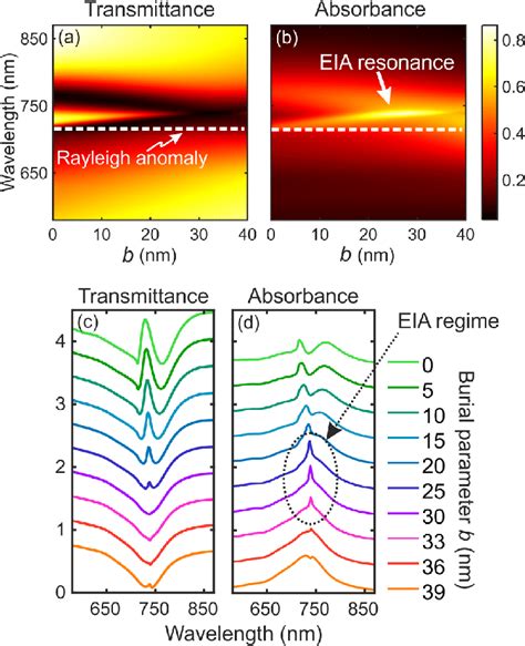 A B Simulated Transmittance And Absorbance 1 − T − R With T And R