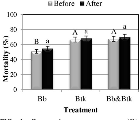 Figure 1 From Efficacy Of A Beauveria Bassiana Strain Bacillus Thuringiensis And Their