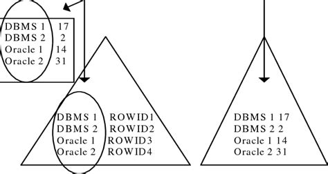 Conventional Table with an Index vs. IndexOrganized Table. | Download ...
