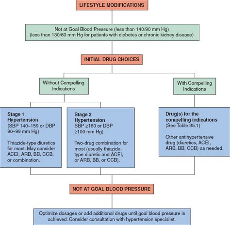 Antihypertensive Drugs Basicmedical Key