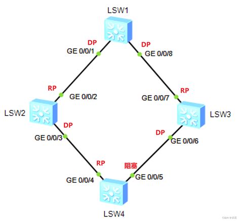 STP的原理和配置（配置详细）_stp配置-CSDN博客