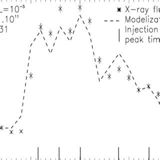 Time Evolution Of The Hard X Ray Flux At Kev Observed With Rhessi