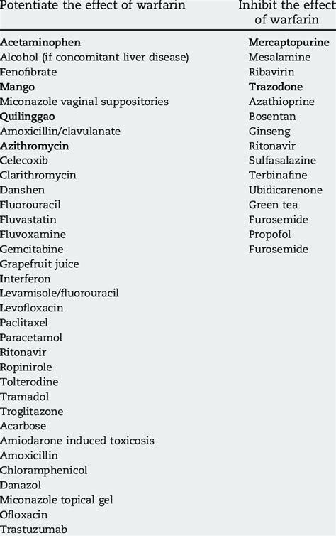 Warfarin Drug Interactions Chart A Visual Reference Of Charts Chart Master