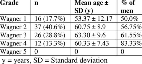 Wagner grading and demographics | Download Table