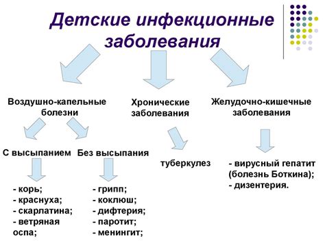Детские инфекционные заболевания - презентация онлайн