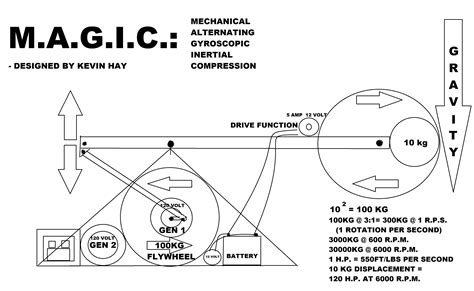 The Gravity Engine How To Build It With A Pinwheel