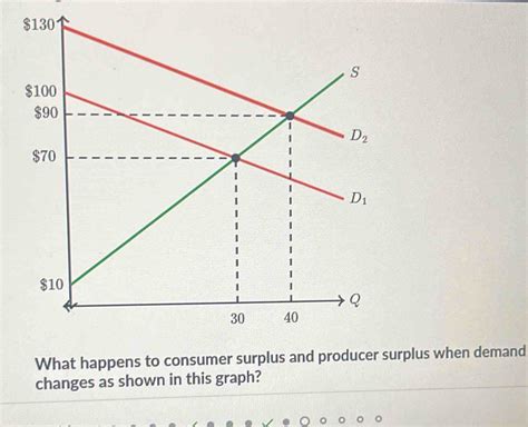 Solved What Happens To Consumer Surplus And Producer Surplus When