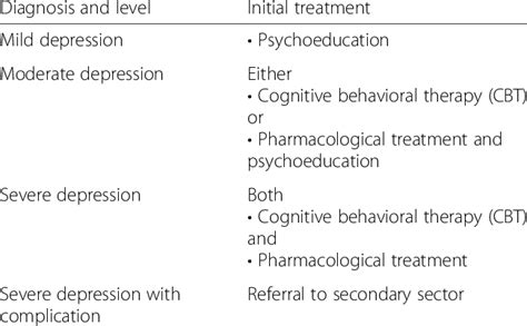 Stepped Care Algorithm For Depression Download Table