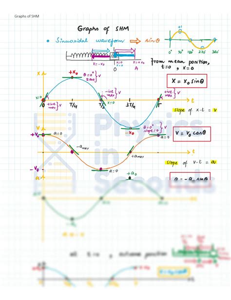 SOLUTION: Graphs of simple harmonic motion - Studypool