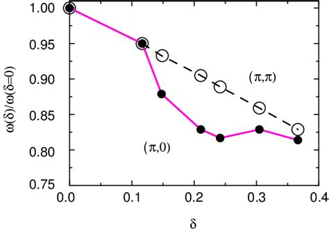 Predicted Doping Dependence On The Basis Of The T J Model For P P