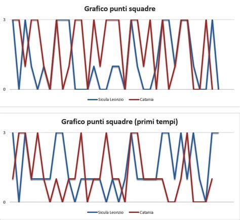Catania Sicula Leonzio Confronto Statistico Squadre Con Numeri E