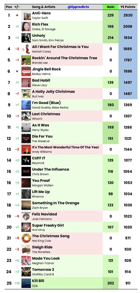 Lip Predictions On Twitter Building Year End Hot Chart For Week Songs With