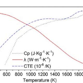 The Coefficient Of Thermal Expansion Cte Specific Heat Capacity C P