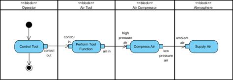 Sysml Activity Diagram Symbols