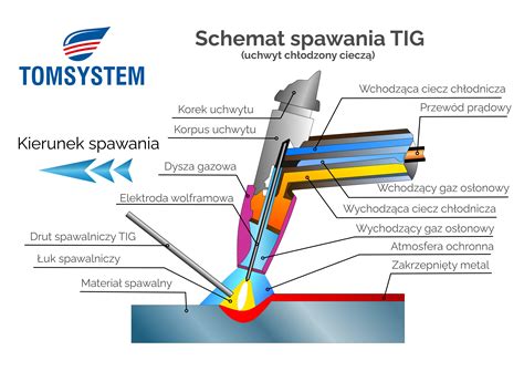 Tig Mig Mag Mma Co Warto Wiedzie Na Temat Zalet Oraz Wad Trzech