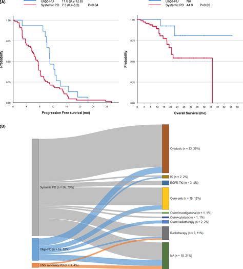 Dynamics Of Disease Progression During Treatment With Osimertinib In