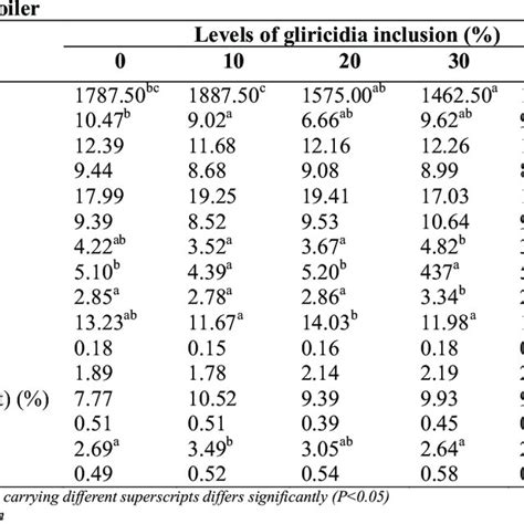 Effect Of Soya Bean Meal Replaced With Gliricidia Sepium Leaf Meal On