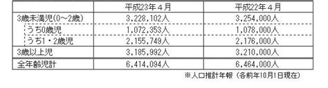 保育所関連状況取りまとめ（平成23年4月1日） ｜報道発表資料｜厚生労働省