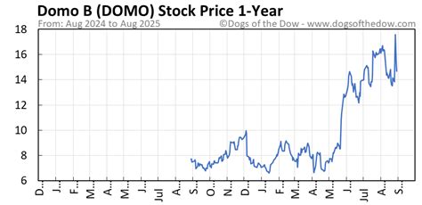 DOMO Stock Price Today (plus 7 insightful charts) • Dogs of the Dow