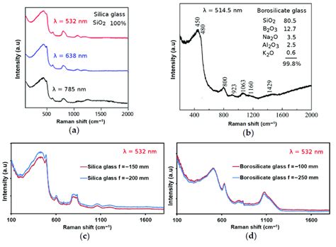 Raman Spectra A Standard Spectra For Silica Glass Measured With Download Scientific Diagram