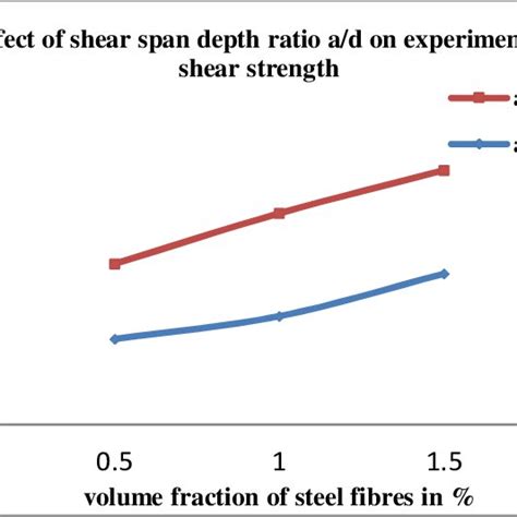 Effect Of Shear Span Depth Ratio A D On Experimental Shear Strength