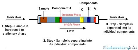 High Performance Liquid Chromatography (HPLC) : Principle, Types ...