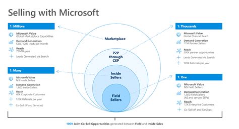 examples  successful tech partnership programs