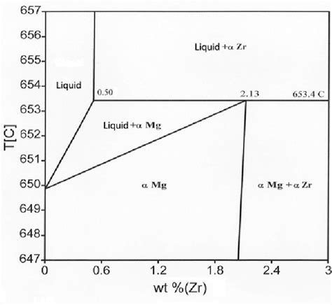 Relevant Portion Of Magnesium Zirconium Phase Diagram Showing