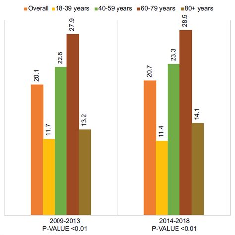 Sex And Age Based Differences In Adult Acute Myeloid Leukemia Hospitalizations In The United