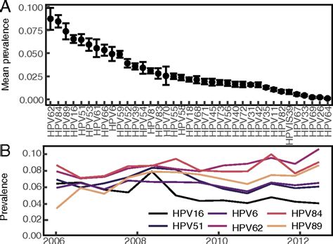 Recurring Infection With Ecologically Distinct Hpv Types Can Explain