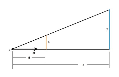 透视投影（perspective Projection） 知乎