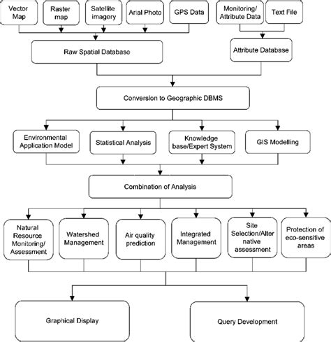 flow chart showing  integration  environmental datasets