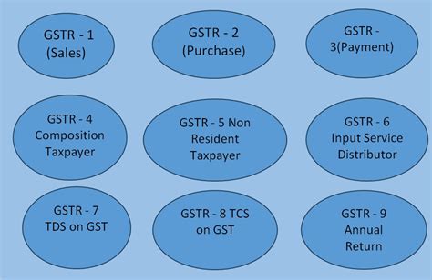 Gst Certification Courses Guide For Gst Return And Due Dates Pkr Digital Agency