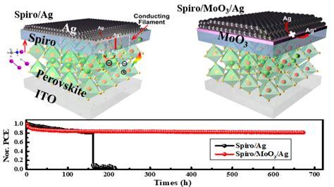 Nanoge Nfm The Impact Of Ions Migration On Performance And Long