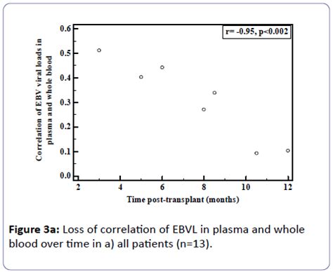 Epstein Barr Virus Dna Viral Loads Is There A Correlation Between