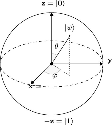 Bloch Sphere Representation Of A Qubit ψ〉 Download Scientific Diagram