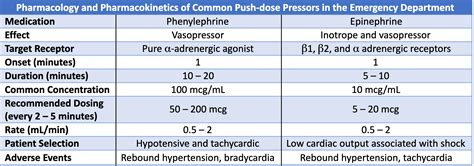 Pearls and Pitfalls with Push-Dose Pressors – CriticalCareNow