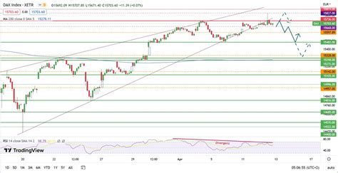 Dax Erreicht Ein Neues Jahreshoch Zeigt Aber Auch Schw Che