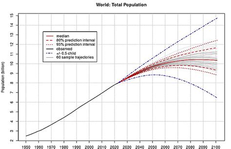 A World Of Billion Population Growth Will Continue But Its Slowing