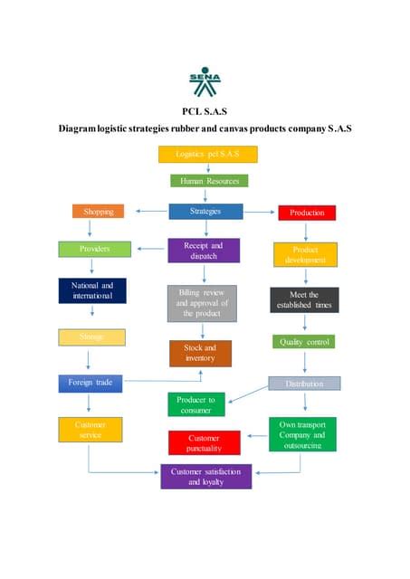 Diagram logistics strategies | PDF