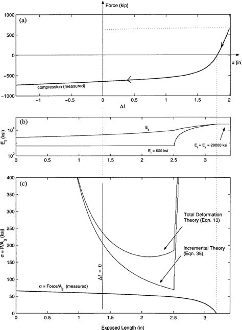 ͑ A ͒ Recorded Force Displacement Curve ͑ B ͒ Reduction Of Secant And