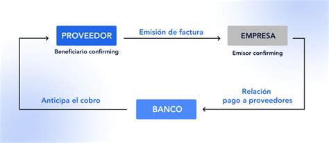 Confirming Una Buena Opci N Para Financiar Tu Negocio Agicap