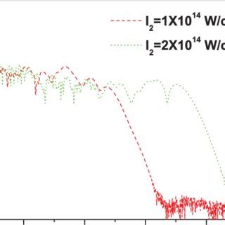 Color Online High Order Harmonic Spectra Generated With Different