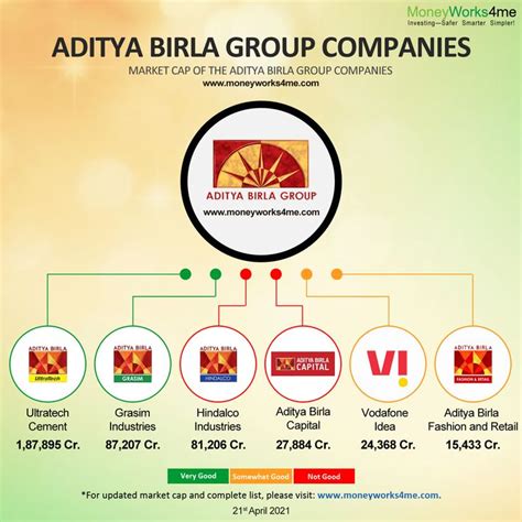 Aditya Birla Group Companies Investing Infographic Finance Investing