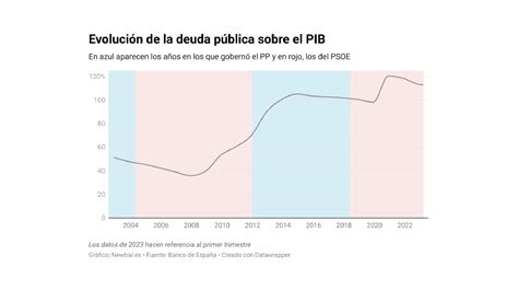 La Evoluci N De La Deuda P Blica En Espa A En Los Ltimos A Os