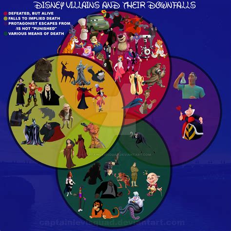 Disney Pixar Villains Venn Diagram By Captainlevisquad On Deviantart