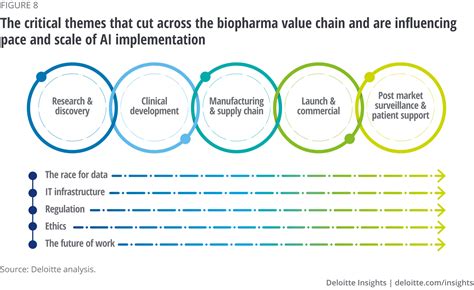 The Rise Of Artificial Intelligence In Biopharma Deloitte Insights