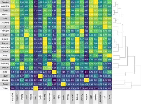 Heatmap Of Pair Wise Correlation Estimates The Strength Of The