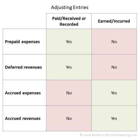 Adjusting Journal Entries Cheat Sheet