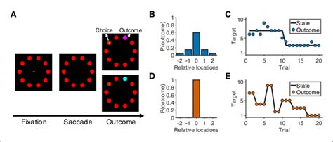Overview of task and experimental design. (A) Sequence of the task. At ...